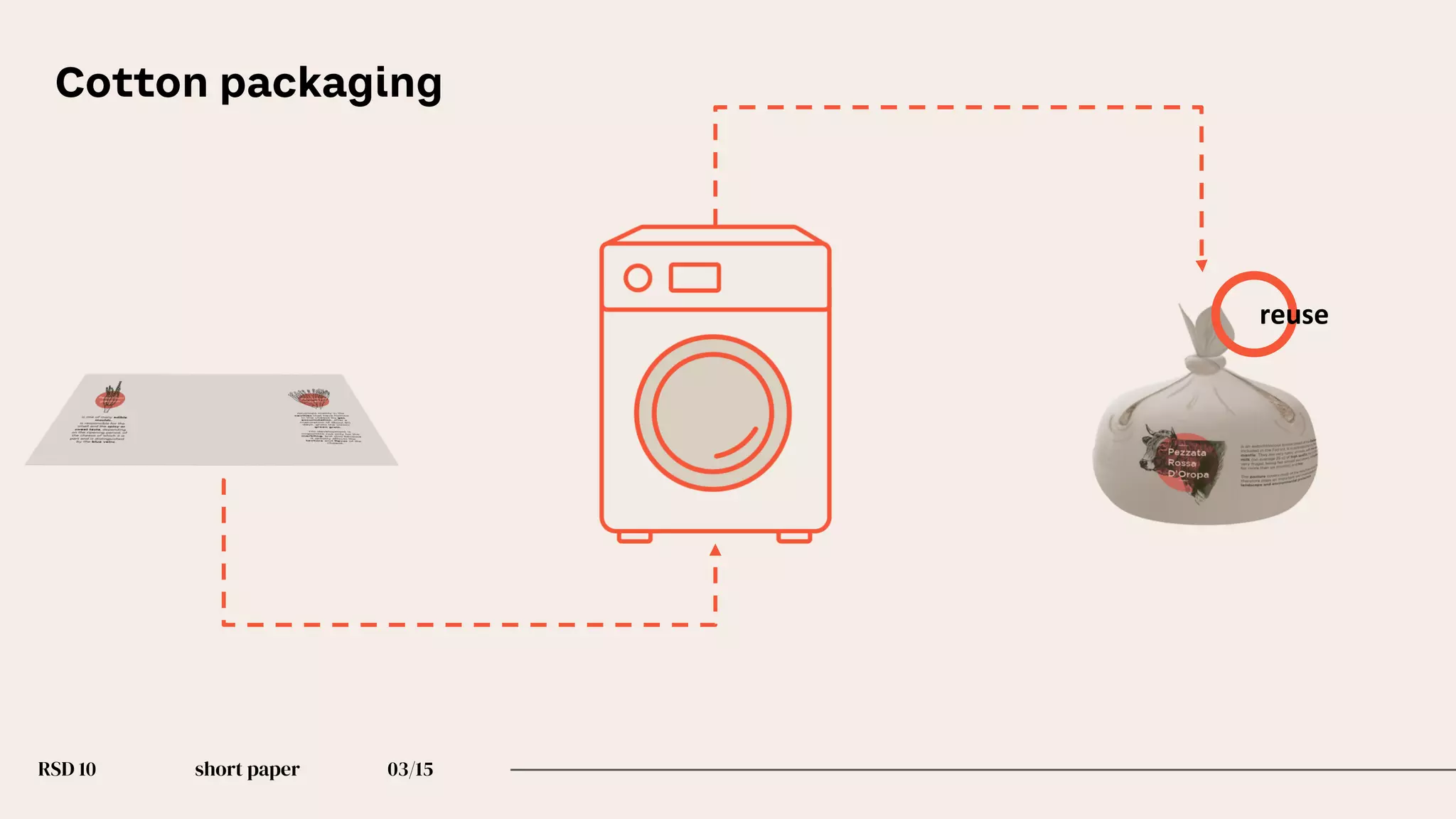 RSD 10 short paper 03/15
Cotton packaging
reuse
 