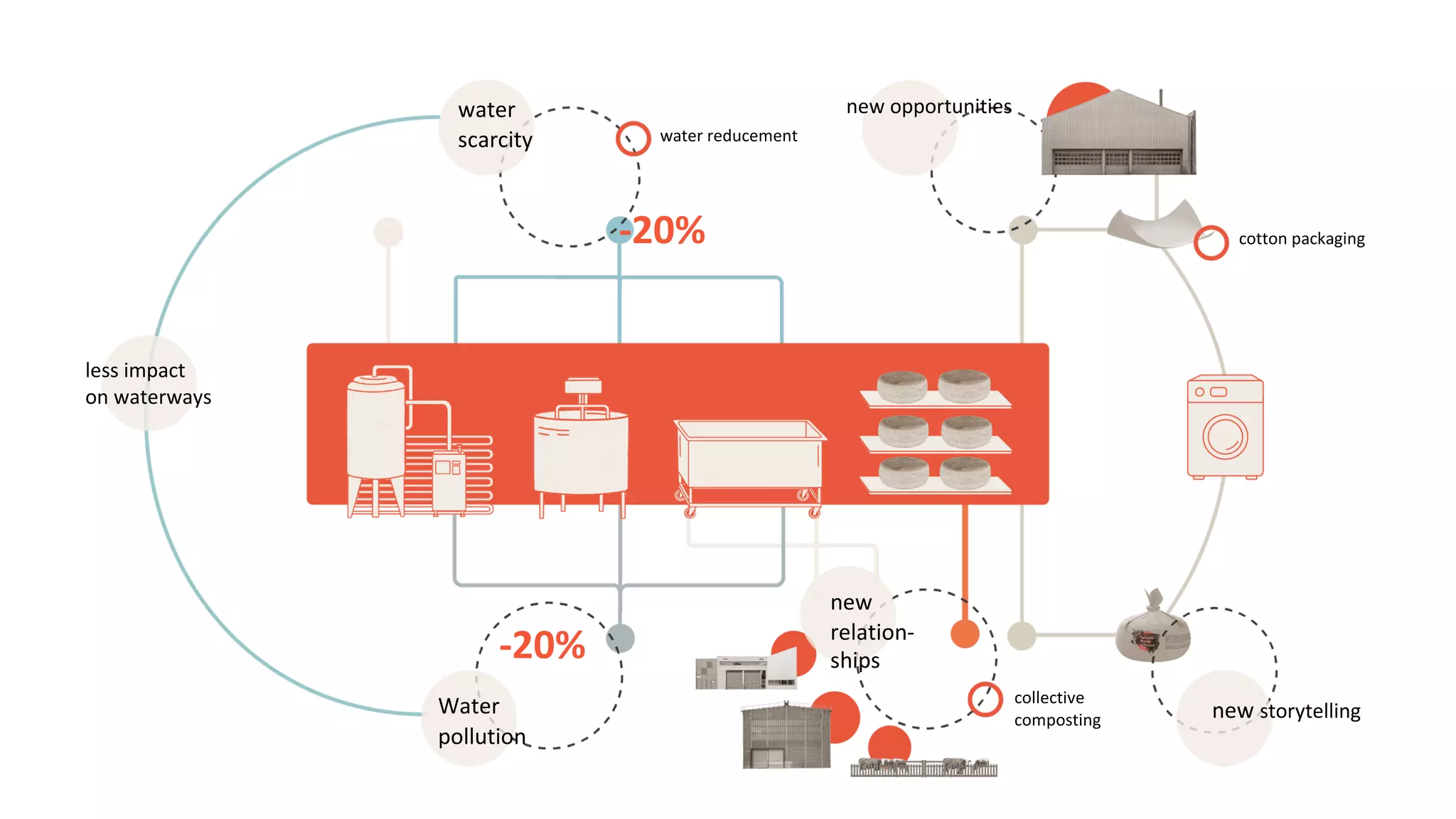 less impact
on waterways
water reducement
water
scarcity
Water
pollution
-20%
-20%
new
relation-
ships
collective
composting
cotton packaging
new storytelling
new opportunities
 
