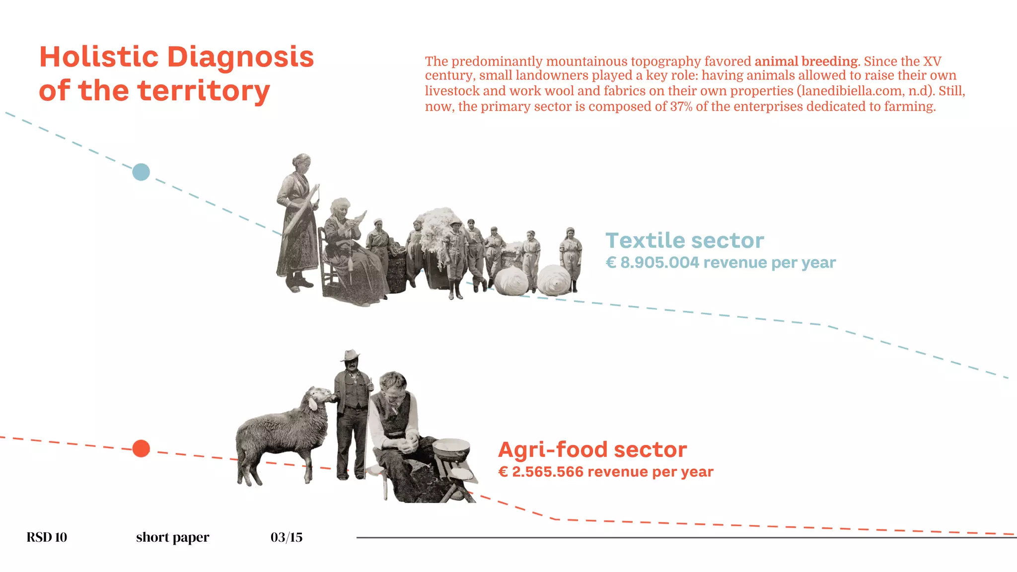 RSD 10 short paper 03/15
Holistic Diagnosis
of the territory
The predominantly mountainous topography favored animal breeding. Since the XV
century, small landowners played a key role: having animals allowed to raise their own
livestock and work wool and fabrics on their own properties (lanedibiella.com, n.d). Still,
now, the primary sector is composed of 37% of the enterprises dedicated to farming.
Textile sector
€ 8.905.004 revenue per year
Agri-food sector
€ 2.565.566 revenue per year
 