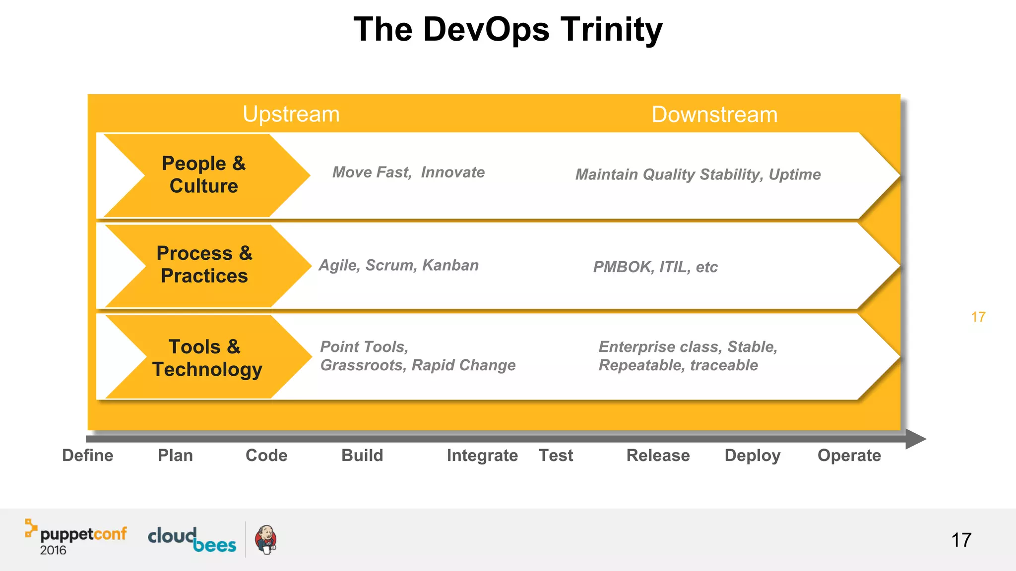 17
The DevOps Trinity
17
Upstream Downstream
People &
Culture
Process &
Practices
Tools &
Technology
Agile, Scrum, Kanban PMBOK, ITIL, etc
Point Tools,
Grassroots, Rapid Change
Move Fast, Innovate Maintain Quality Stability, Uptime
Enterprise class, Stable,
Repeatable, traceable
Define Plan Code Build Integrate Test Release Deploy Operate
 