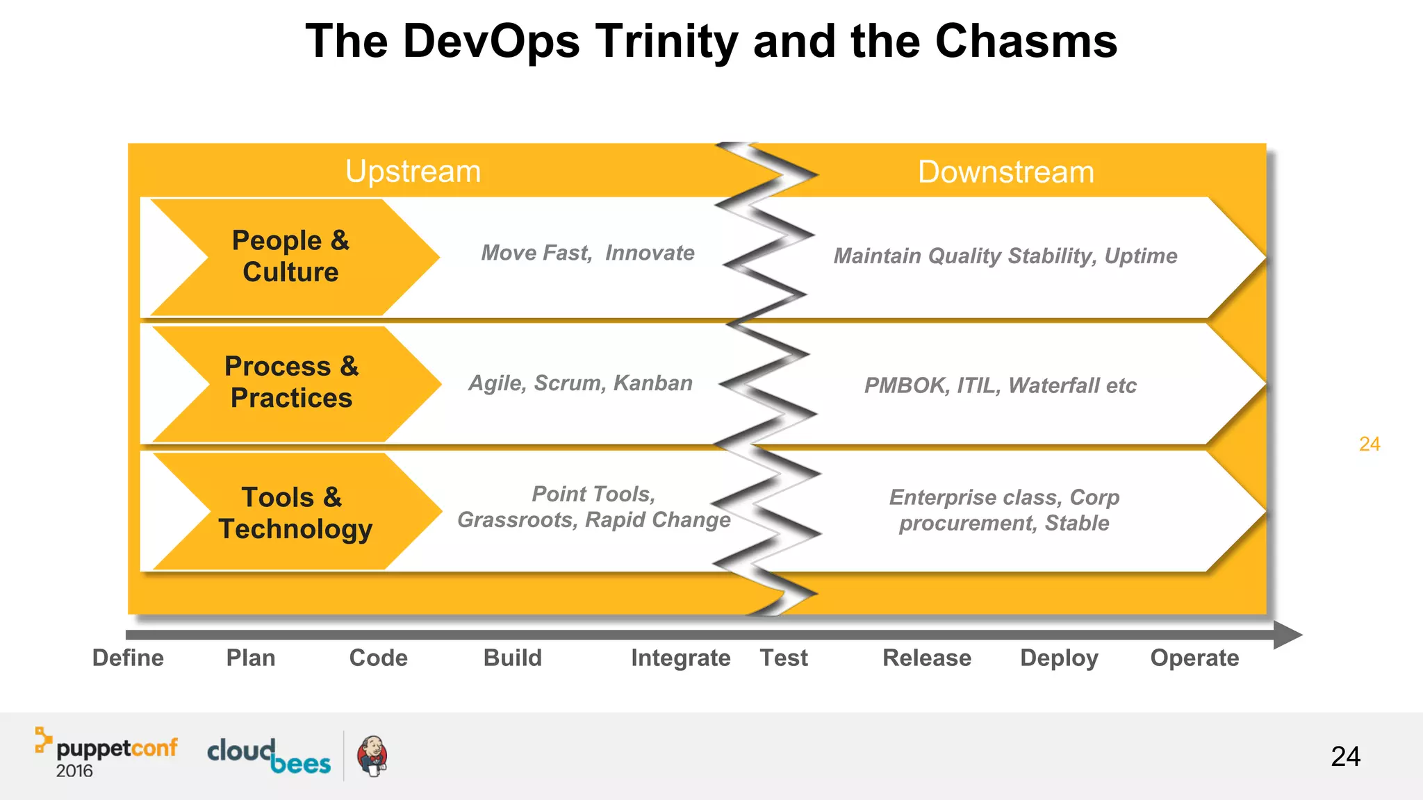 24
The DevOps Trinity and the Chasms
24
Upstream Downstream
People &
Culture
Process &
Practices
Tools &
Technology
Agile, Scrum, Kanban PMBOK, ITIL, Waterfall etc
Point Tools,
Grassroots, Rapid Change
Move Fast, Innovate Maintain Quality Stability, Uptime
Enterprise class, Corp
procurement, Stable
Define Plan Code Build Integrate Test Release Deploy Operate
 