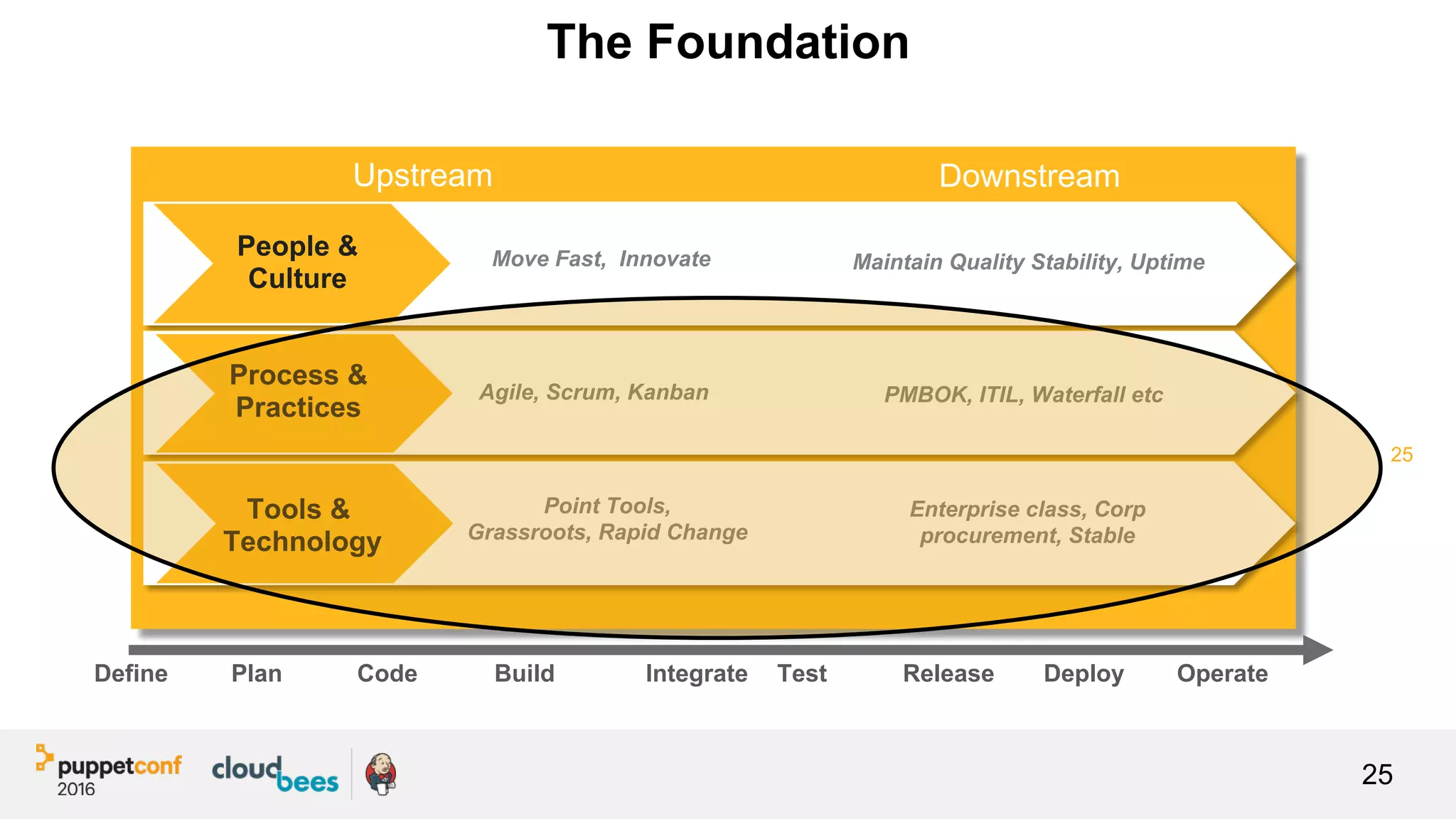 25
The Foundation
25
Upstream Downstream
People &
Culture
Process &
Practices
Tools &
Technology
Agile, Scrum, Kanban PMBOK, ITIL, Waterfall etc
Point Tools,
Grassroots, Rapid Change
Move Fast, Innovate Maintain Quality Stability, Uptime
Enterprise class, Corp
procurement, Stable
Define Plan Code Build Integrate Test Release Deploy Operate
 