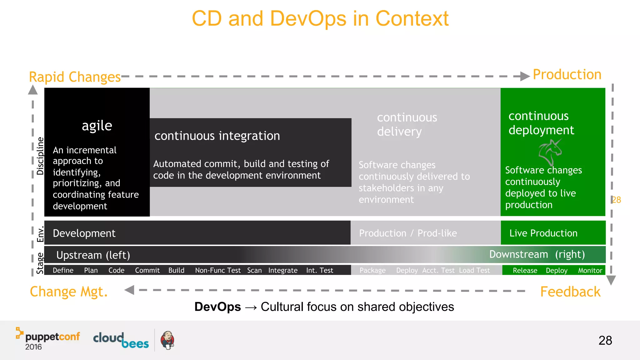 28
Software changes
continuously
deployed to live
production
continuous
deployment
Software changes
continuously delivered to
stakeholders in any
environment
continuous
deliverycontinuous integration
Automated commit, build and testing of
code in the development environment
Feedback
Rapid Changes
Discipline
agile
An incremental
approach to
identifying,
prioritizing, and
coordinating feature
development
Development Production / Prod-like Live Production
Env.Stage
Release Deploy Monitor
Upstream (left) Downstream (right)
Define Plan Code Commit Build Non-Func Test Scan Integrate Int. Test Package Deploy Acct. Test Load Test
Change Mgt.
Production
CD and DevOps in Context
28
DevOps → Cultural focus on shared objectives
 