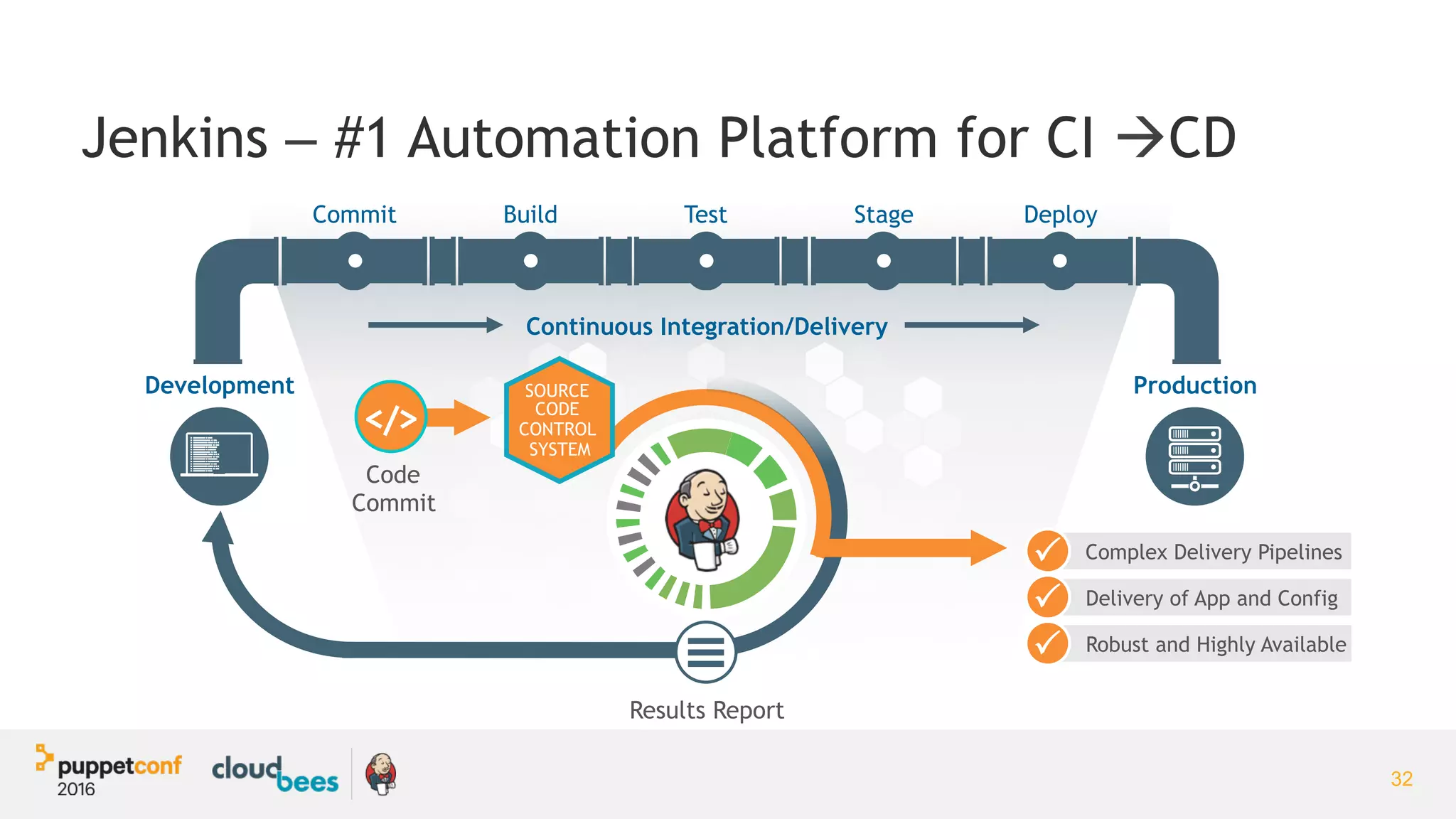 32
Complex Delivery Pipelines
Delivery of App and Config
Robust and Highly Available
Results Report
SOURCE
CODE
CONTROL
SYSTEM
Code
Commit
</>
Development Production
Continuous Integration/Delivery
Commit Build Test Stage Deploy
P
P
P
Jenkins – #1 Automation Platform for CI àCD
 