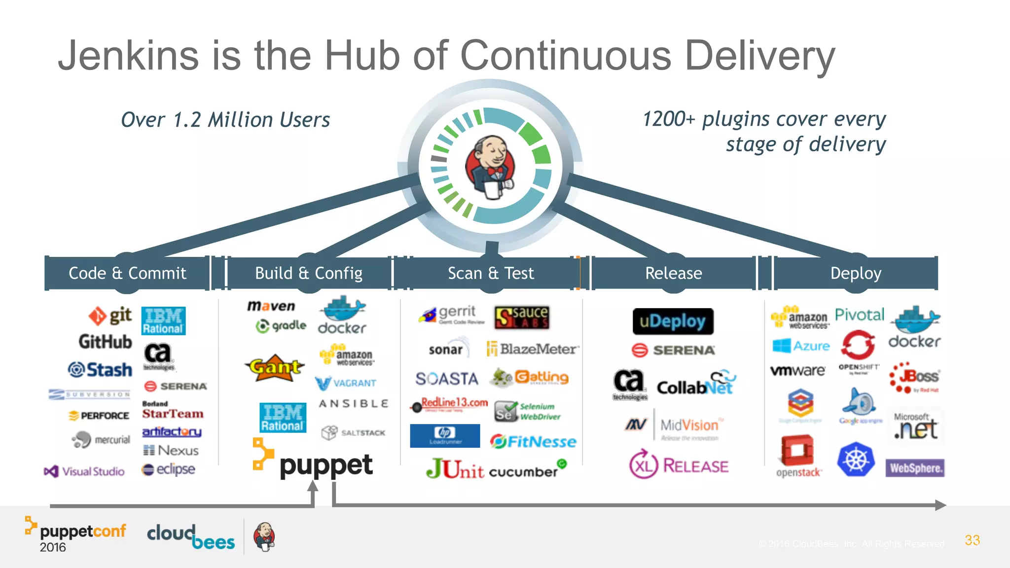 3333© 2016 CloudBees, Inc. All Rights Reserved.
Code & Commit Build & Config Scan & Test Release Deploy
Over 1.2 Million Users 1200+ plugins cover every
stage of delivery
Jenkins is the Hub of Continuous Delivery
 