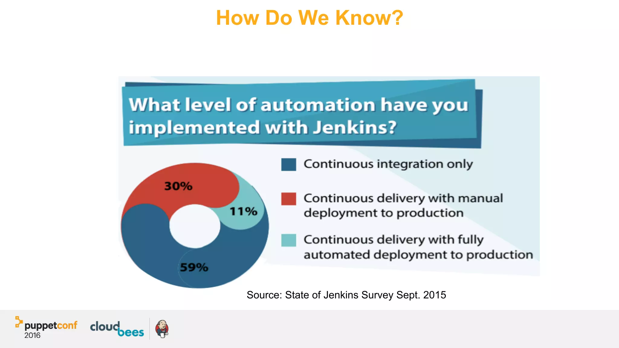 Source: State of Jenkins Survey Sept. 2015
How Do We Know?
 