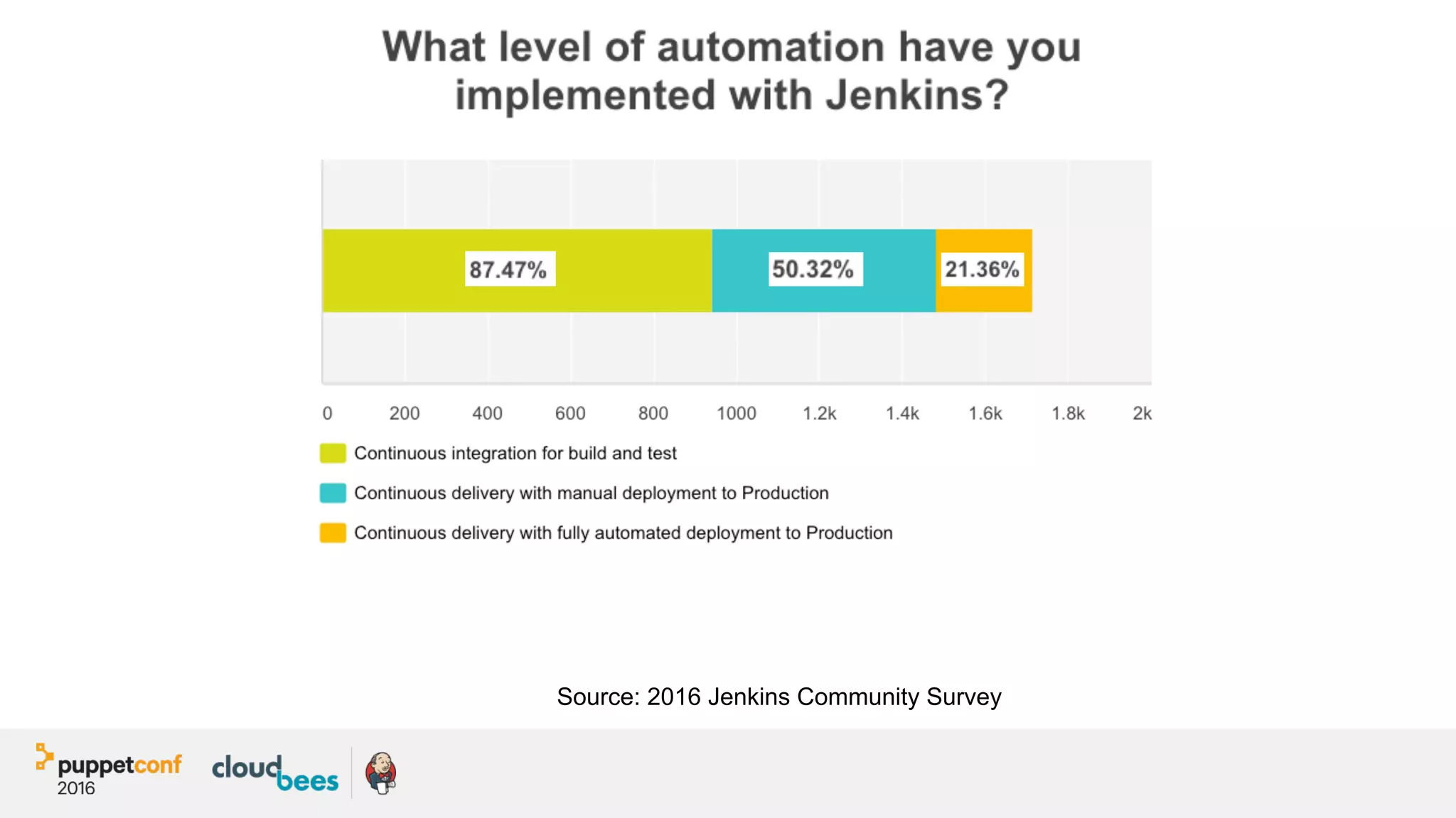 Source: 2016 Jenkins Community Survey
 