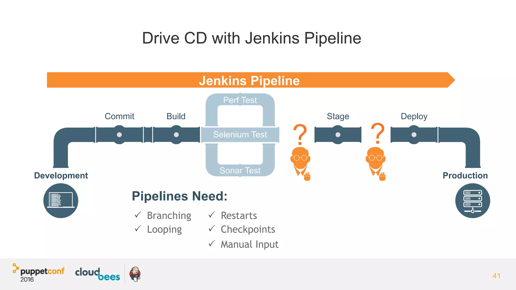 4141
Drive CD with Jenkins Pipeline
Development Production
Commit Build Stage Deploy
? ?
Pipelines Need:
P  Branching
P  Looping
P  Restarts
P  Checkpoints
P  Manual Input
Sonar Test
Selenium Test
Perf Test
Jenkins Pipeline
 