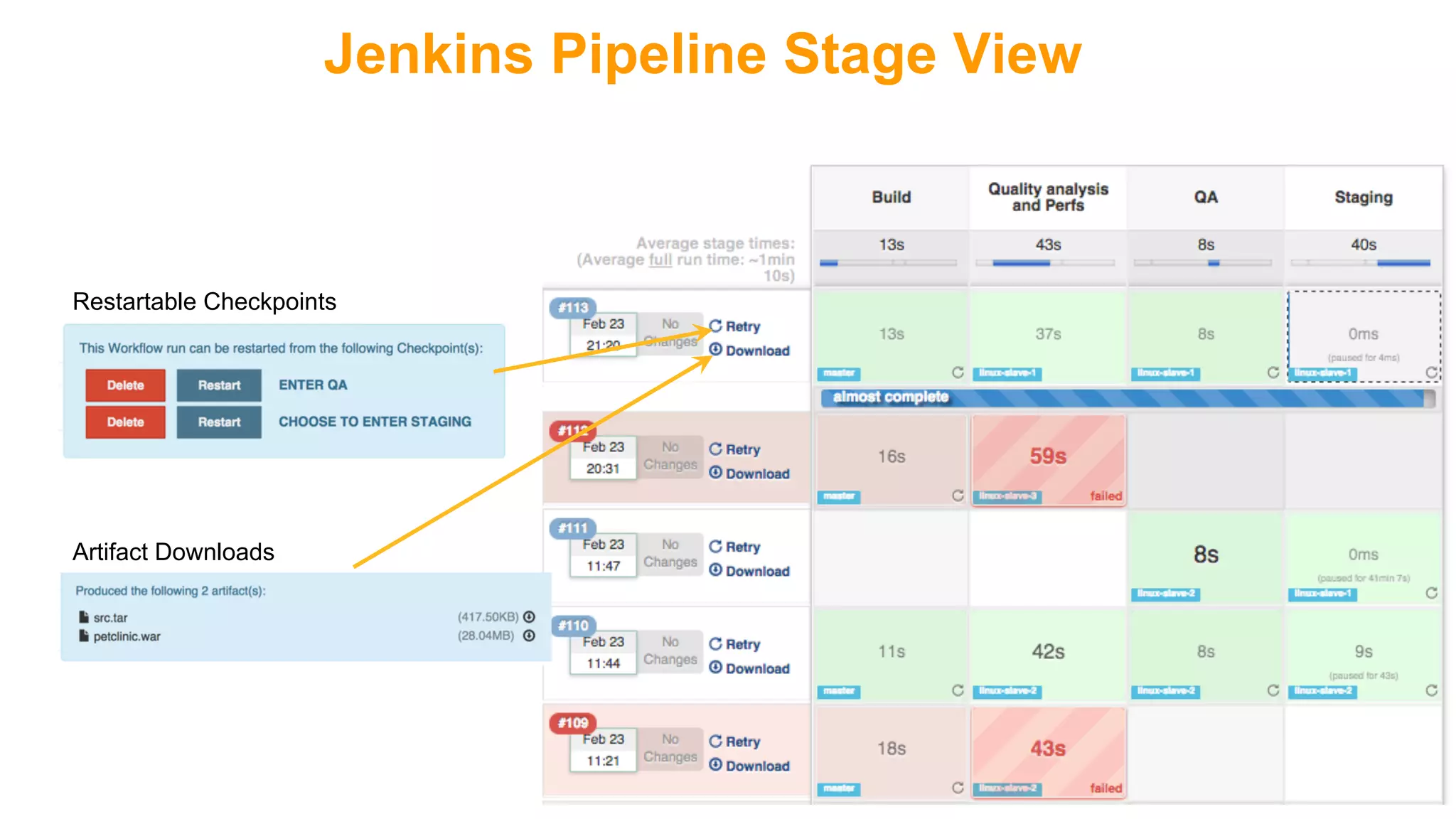 44
Jenkins Pipeline Stage View
Restartable Checkpoints
Artifact Downloads
 