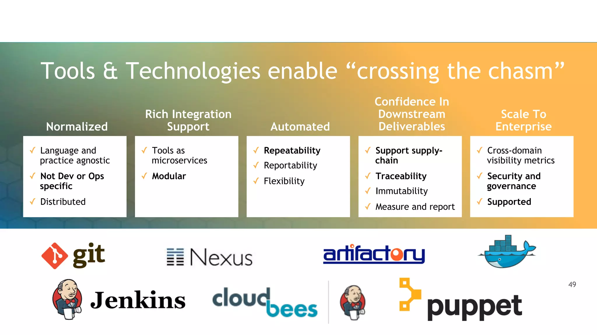 Tools & Technologies enable “crossing the chasm”
Normalized
✓  Language and
practice agnostic
✓  Not Dev or Ops
specific
✓  Distributed
Rich Integration
Support
✓  Tools as
microservices
✓  Modular
Automated
✓  Repeatability
✓  Reportability
✓  Flexibility
Confidence In
Downstream
Deliverables
✓  Support supply-
chain
✓  Traceability
✓  Immutability
✓  Measure and report
Scale To
Enterprise
✓  Cross-domain
visibility metrics
✓  Security and
governance
✓  Supported
49
 