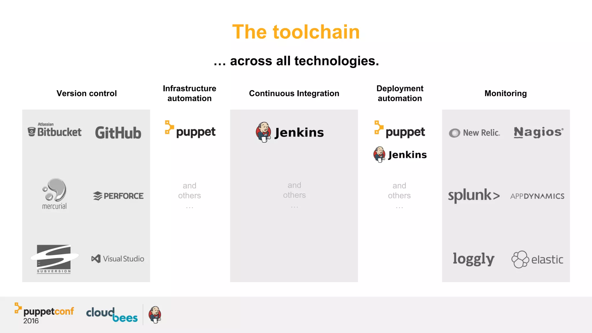 The toolchain
… across all technologies.
Version control
Infrastructure
automation
Continuous Integration
Deployment
automation
Monitoring
and
others
…
and
others
…
and
others
…
 