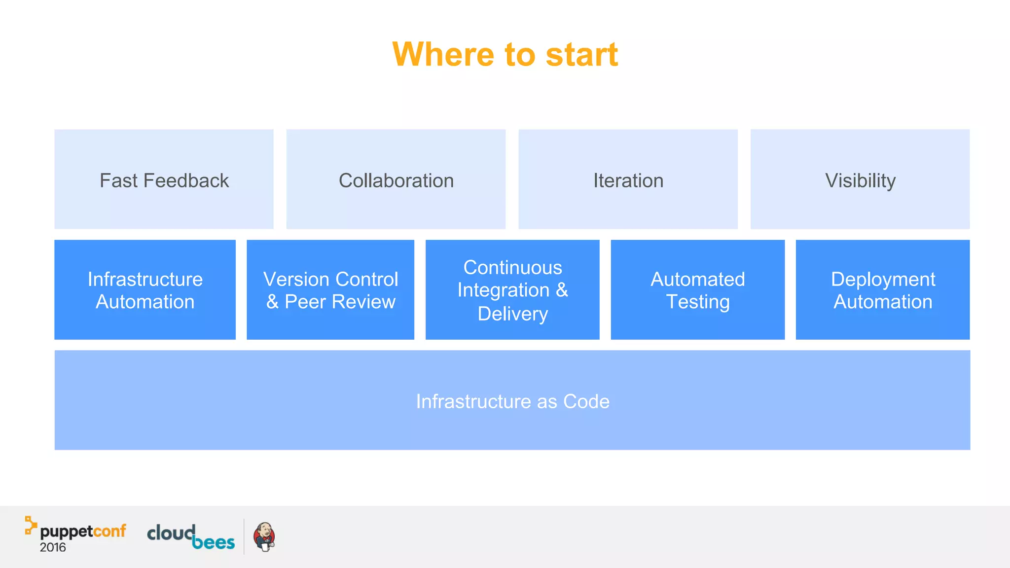 Where to start
Infrastructure as Code
Collaboration IterationFast Feedback Visibility
Infrastructure
Automation
Version Control
& Peer Review
Continuous
Integration &
Delivery
Automated
Testing
Deployment
Automation
 