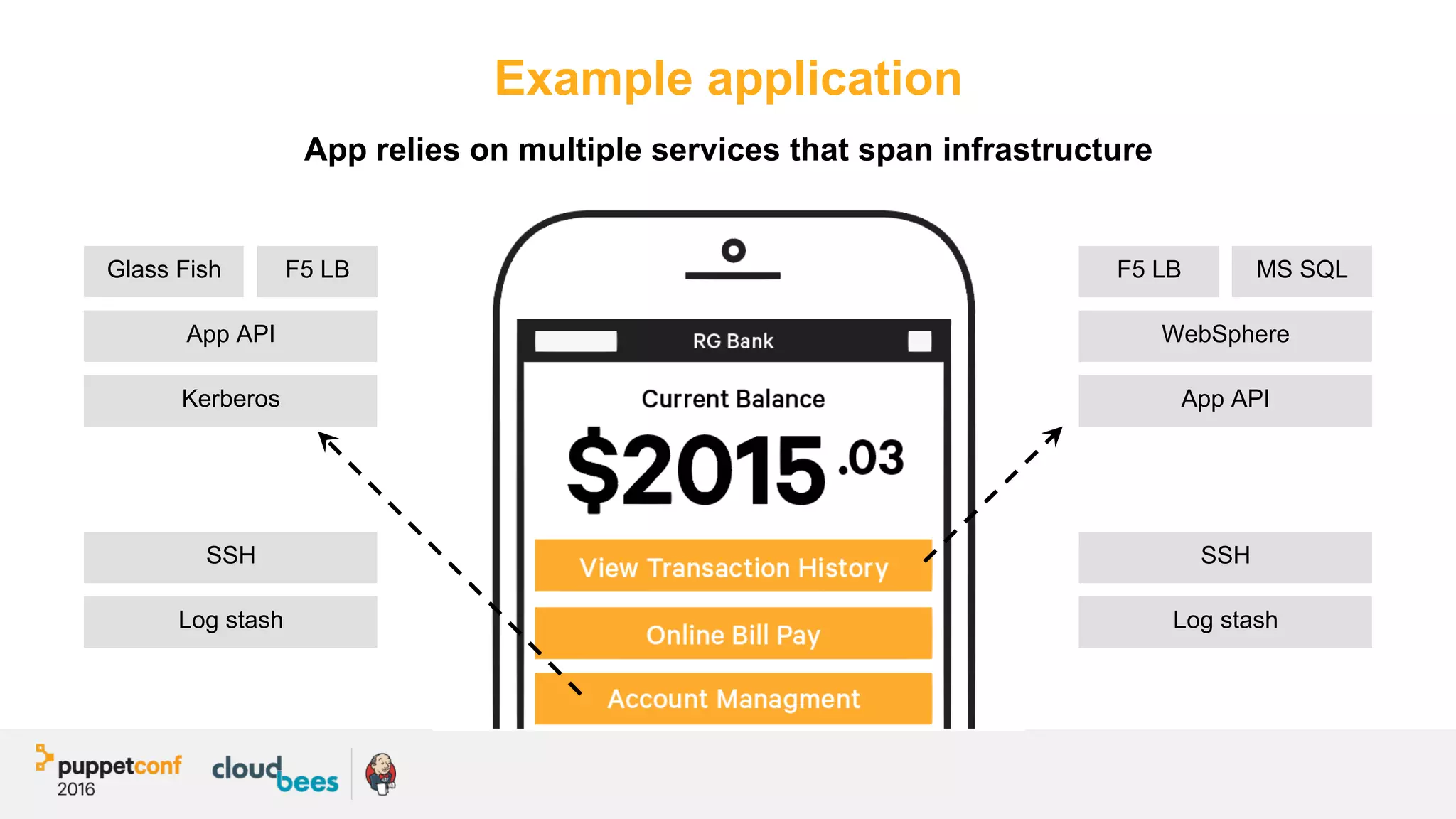 Example application
App relies on multiple services that span infrastructure
Glass Fish F5 LB
App API
Kerberos
SSH
Log stash
WebSphere
App API
SSH
Log stash
F5 LB MS SQL
 