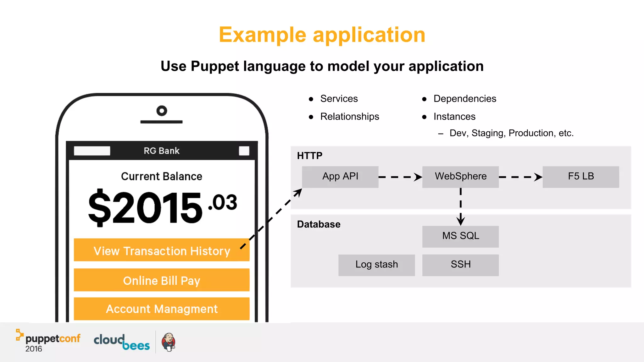 Database
HTTP
Example application
Use Puppet language to model your application
WebSphereApp API
SSHLog stash
F5 LB
MS SQL
●  Services
●  Relationships
●  Dependencies
●  Instances
–  Dev, Staging, Production, etc.
 