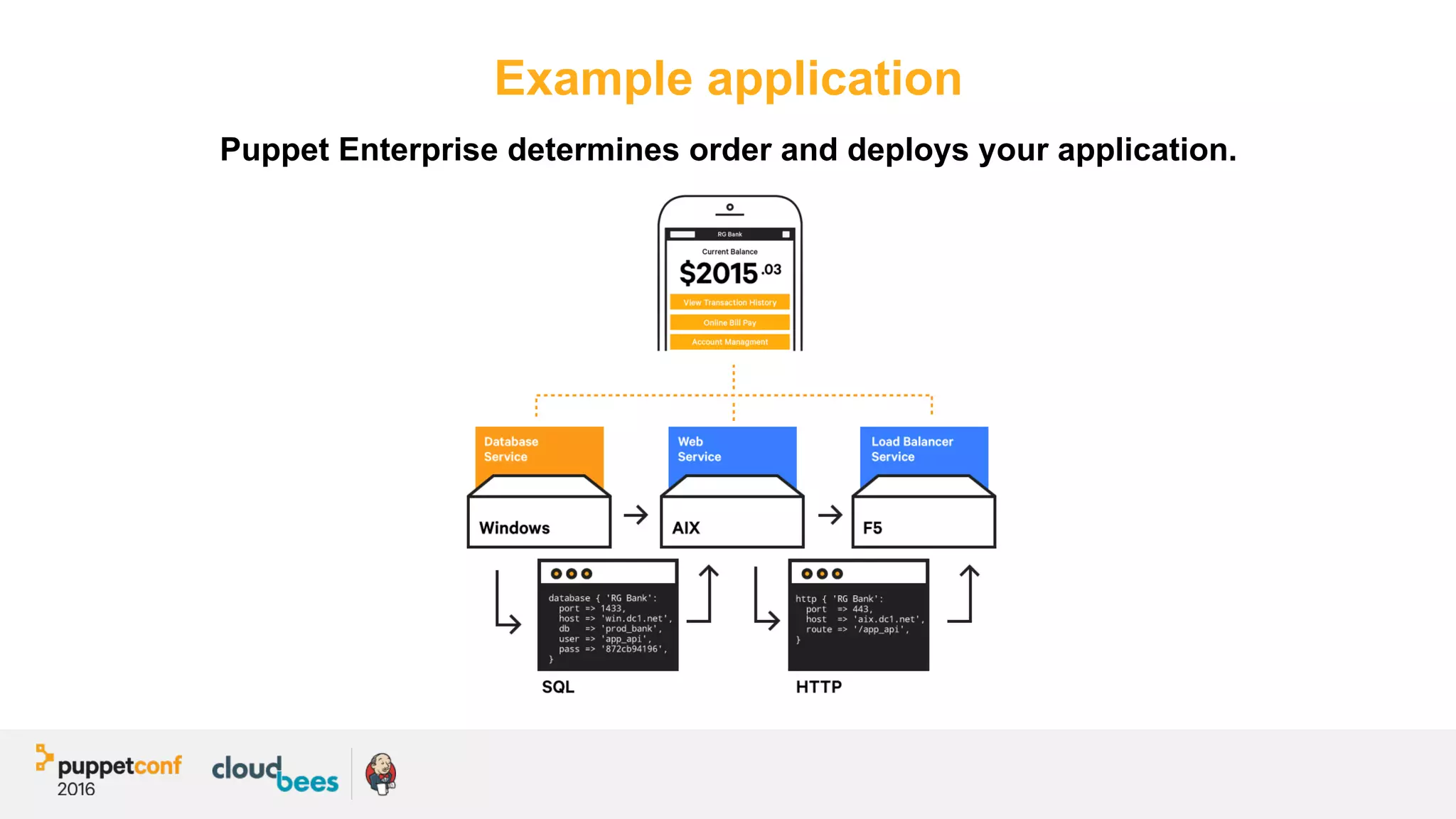 Example application
Puppet Enterprise determines order and deploys your application.
 