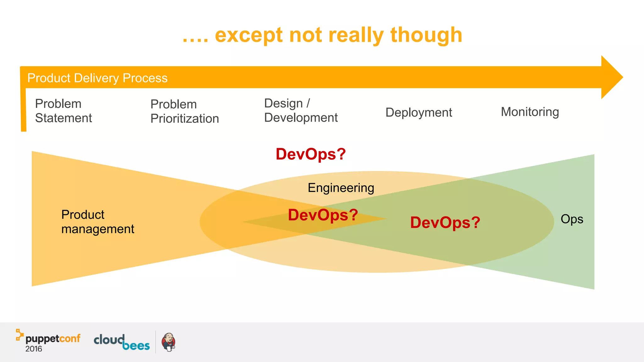 …. except not really though
Product Delivery Process
Problem
Statement
Problem
Prioritization
Design /
Development Deployment Monitoring
Engineering
OpsProduct
management DevOps?DevOps?
DevOps?
 