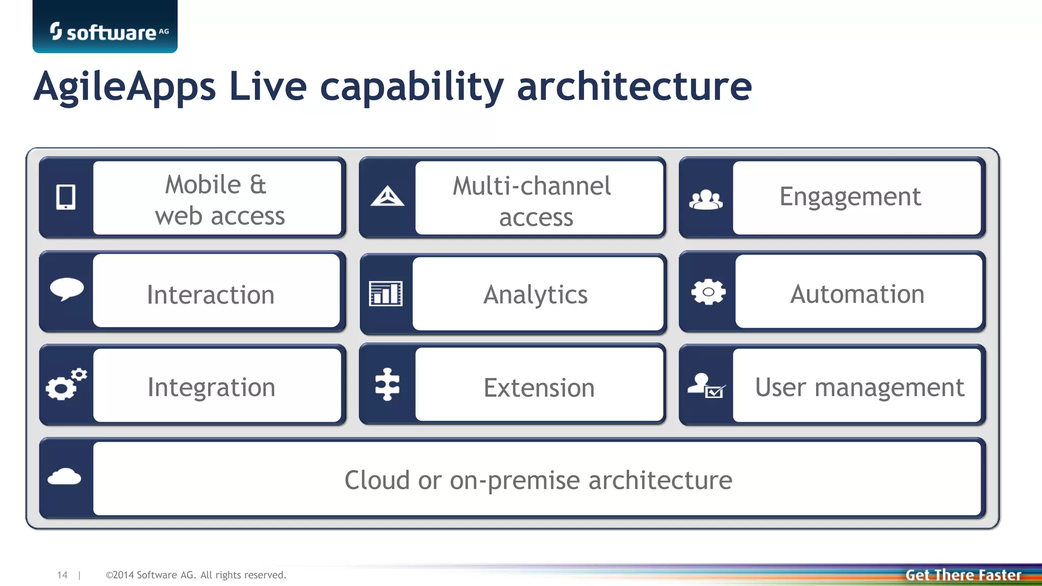 ©2014 Software AG. All rights reserved.14 |
AgileApps Live capability architecture
Mobile &
web access
Multi-channel
access
Engagement
Cloud or on-premise architecture
User management
Interaction Analytics
Integration
Automation
Extension
 