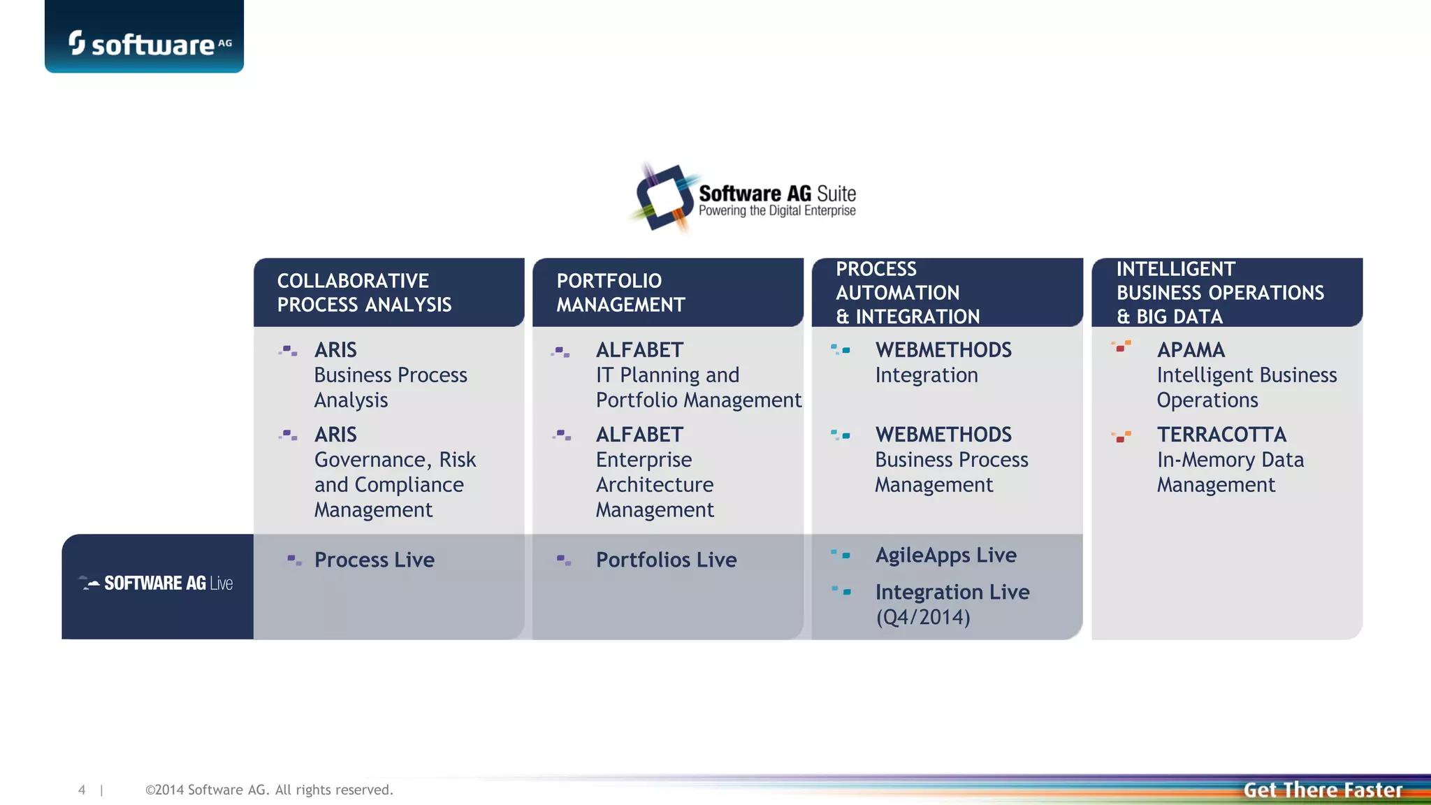 ©2014 Software AG. All rights reserved.4 |
COLLABORATIVE
PROCESS ANALYSIS
PORTFOLIO
MANAGEMENT
PROCESS
AUTOMATION
& INTEGRATION
INTELLIGENT
BUSINESS OPERATIONS
& BIG DATA
ALFABET
IT Planning and
Portfolio Management
ALFABET
Enterprise
Architecture
Management
Portfolios Live
WEBMETHODS
Integration
WEBMETHODS
Business Process
Management
AgileApps Live
Integration Live
(Q4/2014)
APAMA
Intelligent Business
Operations
TERRACOTTA
In-Memory Data
Management
ARIS
Business Process
Analysis
ARIS
Governance, Risk
and Compliance
Management
Process Live
 
