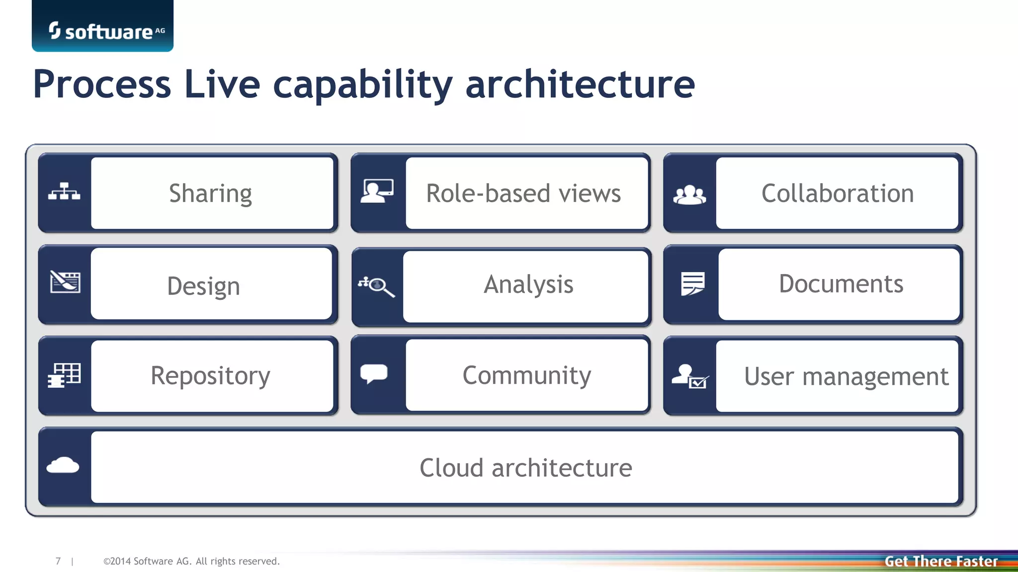 ©2014 Software AG. All rights reserved.7 |
Process Live capability architecture
Sharing Role-based views Collaboration
Cloud architecture
User management
Design Analysis
Repository
Documents
Community
 