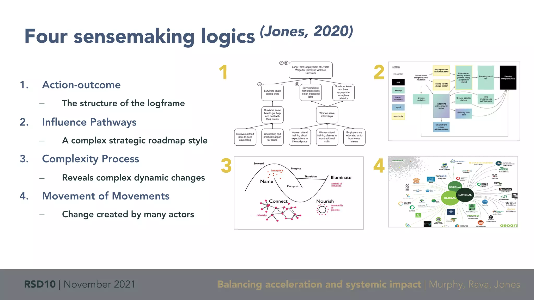RSD10 | November 2021 Balancing acceleration and systemic impact | Murphy, Rava, Jones
1. Action-outcome
– The structure of the logframe
2. Influence Pathways
– A complex strategic roadmap style
3. Complexity Process
– Reveals complex dynamic changes
4. Movement of Movements
– Change created by many actors
Four sensemaking logics (Jones, 2020)
1 2
3 4
 