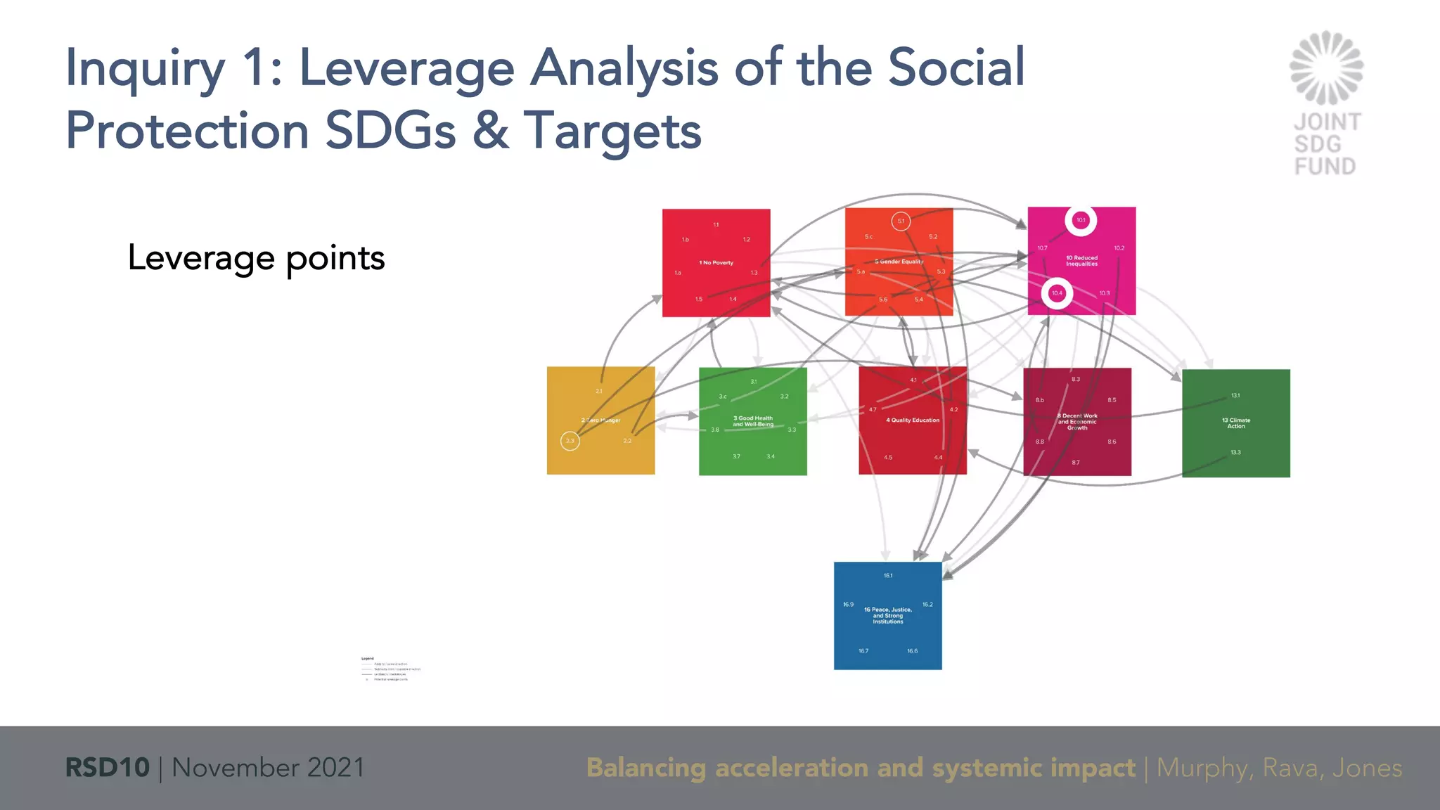 RSD10 | November 2021 Balancing acceleration and systemic impact | Murphy, Rava, Jones
Inquiry 1: Leverage Analysis of the Social
Protection SDGs & Targets
Leverage points
 