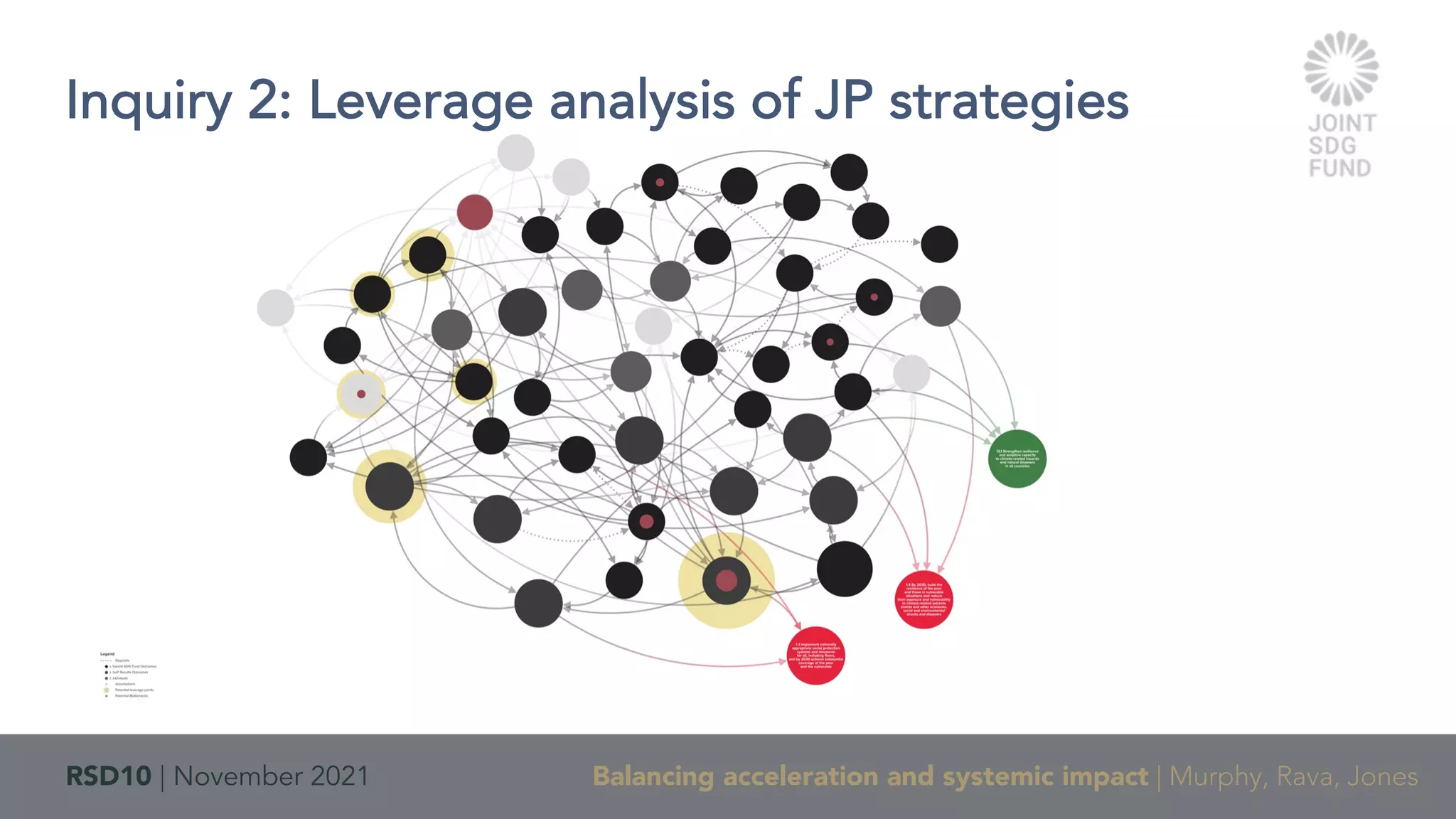 RSD10 | November 2021 Balancing acceleration and systemic impact | Murphy, Rava, Jones
Inquiry 2: Leverage analysis of JP strategies
 