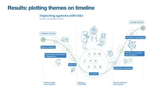 Results: plotting themes on timeline
 