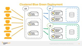 Clustered Blue Green Deployment
19Puppet Application Orchestration with Windows
v1
v2
LB
 
