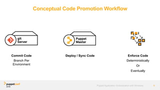 Conceptual Code Promotion Workflow
Commit Code
Branch Per
Environment
Deploy / Sync Code Enforce Code
Deterministically
Or
Eventually
9Puppet Application Orchestration with Windows
 