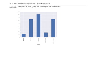 I
n
 
[
1
2
0
]
: c
o
u
n
t
r
i
e
s
[
'
p
o
p
u
l
a
t
i
o
n
'
]
.
p
l
o
t
(
k
i
n
d
=
'
b
a
r
'
)
O
u
t
[
1
2
0
]
: <
m
a
t
p
l
o
t
l
i
b
.
a
x
e
s
.
_
s
u
b
p
l
o
t
s
.
A
x
e
s
S
u
b
p
l
o
t a
t 0
x
a
8
5
0
9
1
8
c
>
 