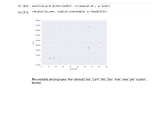I
n
 
[
4
2
]
: c
o
u
n
t
r
i
e
s
.
p
l
o
t
(
k
i
n
d
=
'
s
c
a
t
t
e
r
'
, x
=
'
p
o
p
u
l
a
t
i
o
n
'
, y
=
'
a
r
e
a
'
)
O
u
t
[
4
2
]
: <
m
a
t
p
l
o
t
l
i
b
.
a
x
e
s
.
_
s
u
b
p
l
o
t
s
.
A
x
e
s
S
u
b
p
l
o
t a
t 0
x
a
a
b
1
4
2
2
c
>
The available plotting types: ‘line’ (default), ‘bar’, ‘barh’, ‘hist’, ‘box’ , ‘kde’, ‘area’, ‘pie’, ‘scatter’,
‘hexbin’.
 