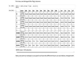 For now, we disregard the 'flag' columns
I
n
 
[
5
6
]
: d
a
t
a = d
a
t
a
.
d
r
o
p
(
'
f
l
a
g
'
, a
x
i
s
=
1
)
d
a
t
a
O
u
t
[
5
6
]
: date 00 01 02 03 04 05 06 07 08 ... 14 15 16 17
0
1990-
01-01
NaN NaN NaN NaN NaN NaN NaN NaN NaN ... NaN NaN NaN NaN
1
1990-
01-02
NaN NaN NaN NaN NaN NaN NaN NaN NaN ... 55.0 59.0 58 59.0
2
1990-
01-03
51.0 50.0 47.0 48.0 51.0 52.0 58.0 57.0 NaN ... 69.0 74.0 NaN NaN
3
1990-
01-04
NaN NaN NaN NaN NaN NaN NaN NaN NaN ... NaN 71.0 74 70.0
... ... ... ... ... ... ... ... ... ... ... ... ... ... ... ...
8388
2012-
12-28
26.5 28.5 35.5 32.0 35.5 50.5 62.5 74.5 76.0 ... 56.5 52.0 55 53.5
8389
2012-
12-29
21.5 16.5 13.0 13.0 16.0 23.5 23.5 27.5 46.0 ... 48.0 41.5 36 33.0
8390
2012-
12-30
11.5 9.5 7.5 7.5 10.0 11.0 13.5 13.5 17.5 ... NaN 25.0 25 25.5
8391
2012-
12-31
9.5 8.5 8.5 8.5 10.5 15.5 18.0 23.0 25.0 ... NaN NaN 28 27.5
8392 rows × 25 columns
Now, we want to reshape it: our goal is to have the different hours as row indices, merged with
the date into a datetime-index.
 
