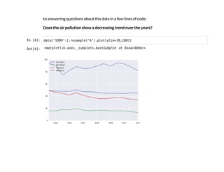 to answering questions about this data in a few lines of code:
Does the air pollution show a decreasing trend over the years?
I
n
 
[
4
]
: d
a
t
a
[
'
1
9
9
9
'
:
]
.
r
e
s
a
m
p
l
e
(
'
A
'
)
.
p
l
o
t
(
y
l
i
m
=
[
0
,
1
0
0
]
)
O
u
t
[
4
]
: <
m
a
t
p
l
o
t
l
i
b
.
a
x
e
s
.
_
s
u
b
p
l
o
t
s
.
A
x
e
s
S
u
b
p
l
o
t a
t 0
x
a
a
c
4
6
9
e
c
>
 