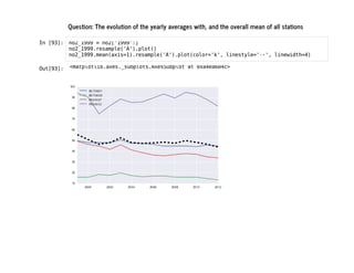 Question: The evolution of the yearly averages with, and the overall mean of all stations
I
n
 
[
9
3
]
: n
o
2
_
1
9
9
9 = n
o
2
[
'
1
9
9
9
'
:
]
n
o
2
_
1
9
9
9
.
r
e
s
a
m
p
l
e
(
'
A
'
)
.
p
l
o
t
(
)
n
o
2
_
1
9
9
9
.
m
e
a
n
(
a
x
i
s
=
1
)
.
r
e
s
a
m
p
l
e
(
'
A
'
)
.
p
l
o
t
(
c
o
l
o
r
=
'
k
'
, l
i
n
e
s
t
y
l
e
=
'
-
-
'
, l
i
n
e
w
i
d
t
h
=
4
)
O
u
t
[
9
3
]
: <
m
a
t
p
l
o
t
l
i
b
.
a
x
e
s
.
_
s
u
b
p
l
o
t
s
.
A
x
e
s
S
u
b
p
l
o
t a
t 0
x
a
4
e
a
6
0
4
c
>
 