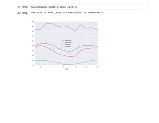 I
n
 
[
9
9
]
: n
o
2
.
g
r
o
u
p
b
y
(
'
m
o
n
t
h
'
)
.
m
e
a
n
(
)
.
p
l
o
t
(
)
O
u
t
[
9
9
]
: <
m
a
t
p
l
o
t
l
i
b
.
a
x
e
s
.
_
s
u
b
p
l
o
t
s
.
A
x
e
s
S
u
b
p
l
o
t a
t 0
x
a
9
0
1
b
0
c
c
>
 