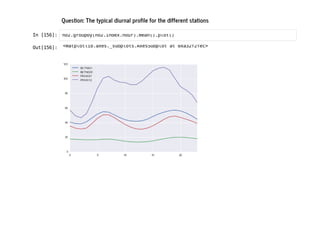 Question: The typical diurnal profile for the different stations
I
n
 
[
1
5
6
]
: n
o
2
.
g
r
o
u
p
b
y
(
n
o
2
.
i
n
d
e
x
.
h
o
u
r
)
.
m
e
a
n
(
)
.
p
l
o
t
(
)
O
u
t
[
1
5
6
]
: <
m
a
t
p
l
o
t
l
i
b
.
a
x
e
s
.
_
s
u
b
p
l
o
t
s
.
A
x
e
s
S
u
b
p
l
o
t a
t 0
x
a
3
2
f
2
f
e
c
>
 