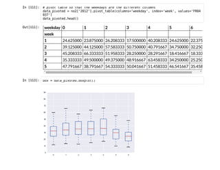 I
n
 
[
1
1
1
]
: # p
i
v
o
t t
a
b
l
e s
o t
h
a
t t
h
e w
e
e
k
d
a
y
s a
r
e t
h
e d
i
f
f
e
r
e
n
t c
o
l
u
m
n
s
d
a
t
a
_
p
i
v
o
t
e
d = n
o
2
[
'
2
0
1
2
'
]
.
p
i
v
o
t
_
t
a
b
l
e
(
c
o
l
u
m
n
s
=
'
w
e
e
k
d
a
y
'
, i
n
d
e
x
=
'
w
e
e
k
'
, v
a
l
u
e
s
=
'
F
R
0
4
0
3
7
'
)
d
a
t
a
_
p
i
v
o
t
e
d
.
h
e
a
d
(
)
O
u
t
[
1
1
1
]
: weekday 0 1 2 3 4 5 6
week
1 24.625000 23.875000 26.208333 17.500000 40.208333 24.625000 22.375000
2 39.125000 44.125000 57.583333 50.750000 40.791667 34.750000 32.250000
3 45.208333 66.333333 51.958333 28.250000 28.291667 18.416667 18.333333
4 35.333333 49.500000 49.375000 48.916667 63.458333 34.250000 25.250000
5 47.791667 38.791667 54.333333 50.041667 51.458333 46.541667 35.458333
I
n
 
[
1
1
3
]
: b
o
x = d
a
t
a
_
p
i
v
o
t
e
d
.
b
o
x
p
l
o
t
(
)
 