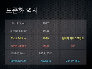 Ӥ화역사
   FirstEdition       1997

 SecondEdition        1998

  ThirdEdition        1999            현재의자바스크립트

  ForthEdition        2008                   중단

  FifthEdition    2009,2011


 Harmony(sixth)             progress             2013년목표
 
