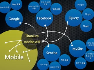라이크버튼
                   Map모듈                                    모듈                                                        Plugin
                                        oAuth인증
Search모듈
                                          모듈                                              댓글모듈


                                                                                                                                        Plugin

              Google                                      Facebook                                                      jQuery

                                                                                                                                     Plugin



                                    Titanium
                                   AdobeAIR                                                                                            메일유효
                                                                                                                                               체크모

                                                                                                                          MySite
                                                                             Sencha                                                         주민번호유

        Mobile                                                                                           차트모듈
                                                                                                                                            효성체크모
                                                                                                                                                      듈

                                                                                                                            로그인모듈
                                                             그리드모듈
                                                                                      데이터모듈
 