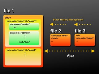 ﬁle 1
BODY
                                Stack History Management
 data-role=”page” id=”page1”
   data-role=”header”
       H1

   data-role=”content”         ﬁle 2                ﬁle 3
                 .
                 .             !doctype html      div
                 .             html               data-role=”page”
                               ...                  ...
            href=”link”


 data-role=”page” id=”page2”
                 .
                 .
                 .                           Ajax
                                             Ajax
 