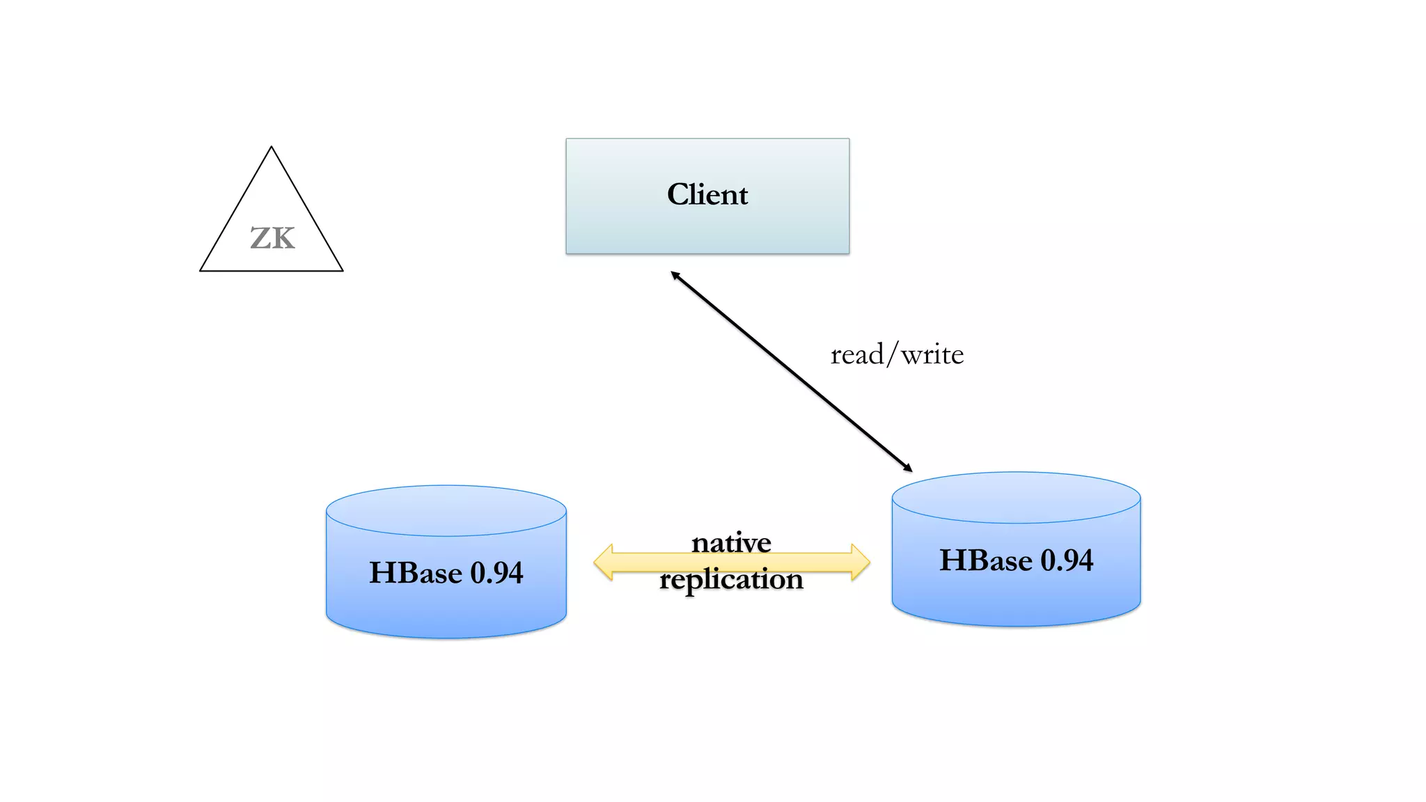 ZK
Client
read/write
HBase 0.94 HBase 0.94
native
replication
 