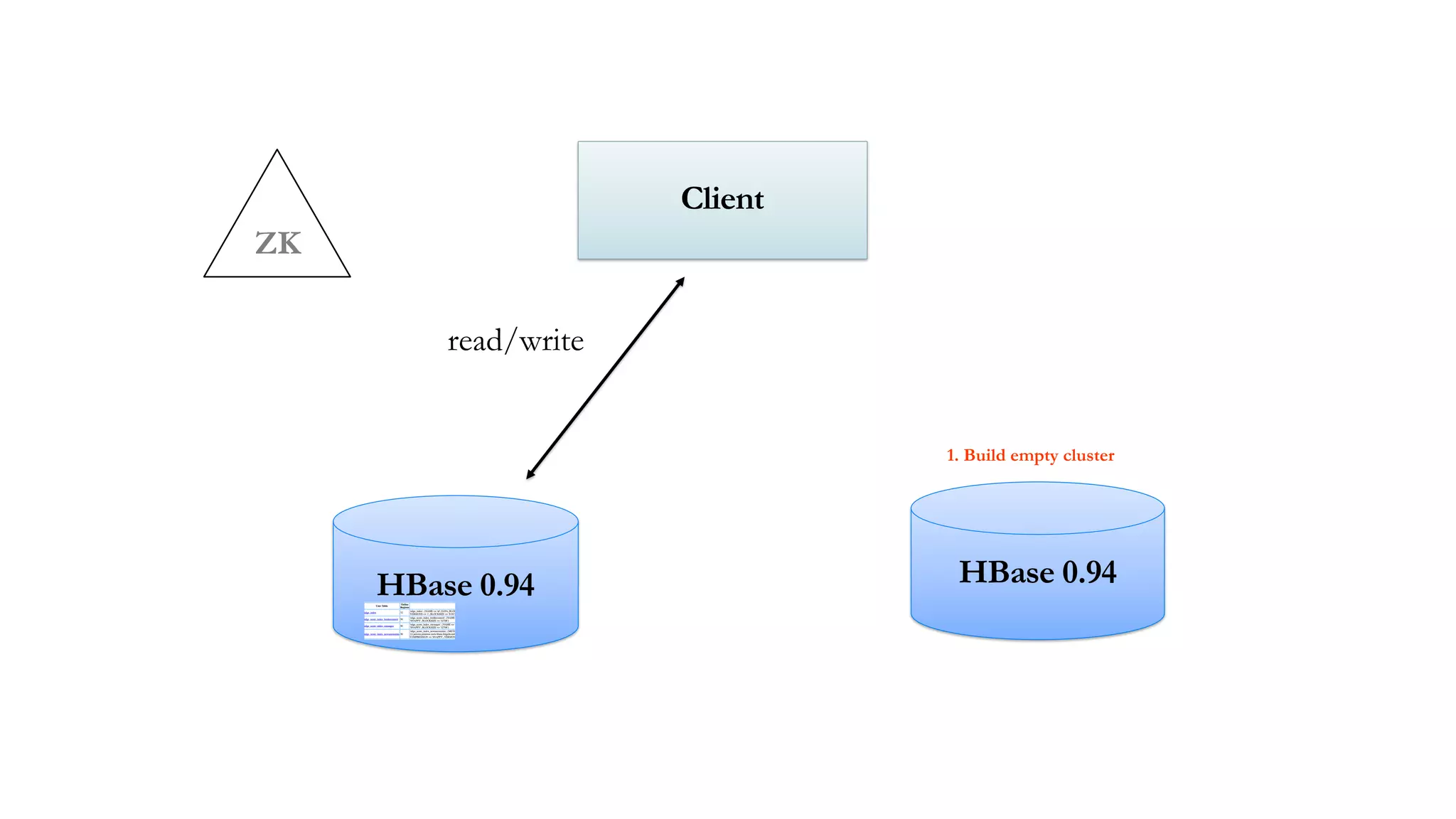 ZK
Client
read/write
HBase 0.94 HBase 0.94
1. Build empty cluster
 