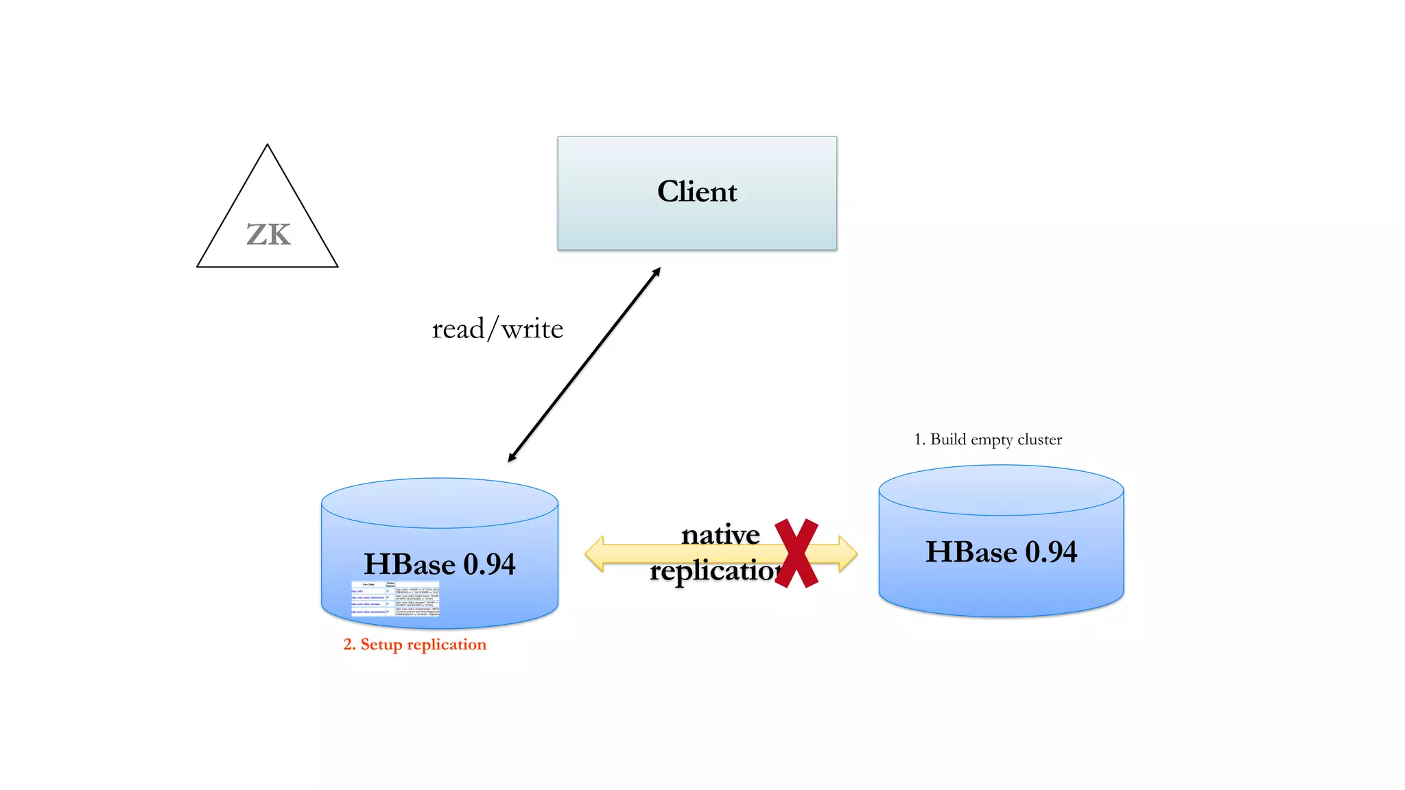 ZK
Client
read/write
HBase 0.94 HBase 0.94
native
replication
1. Build empty cluster
2. Setup replication
 