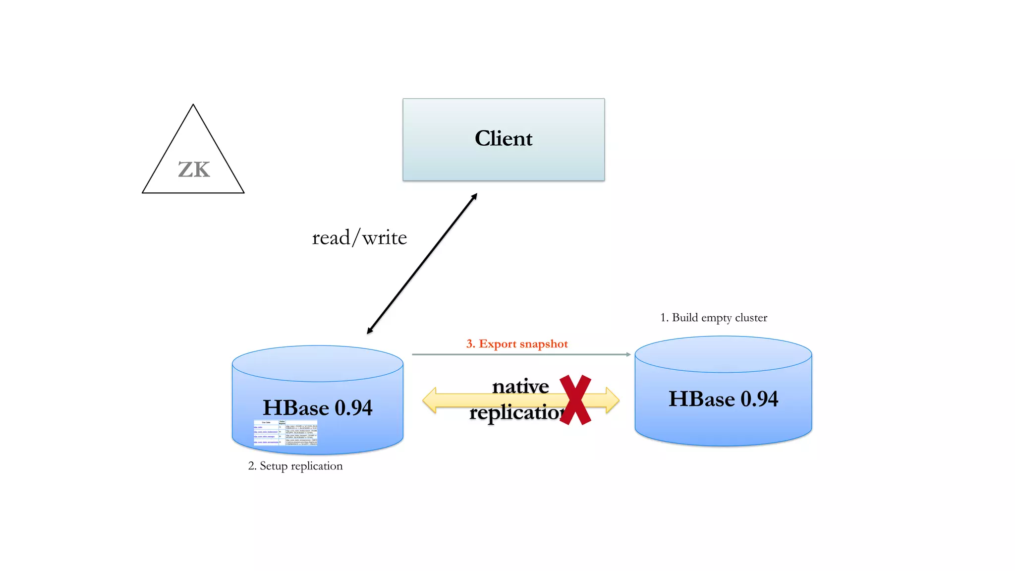 ZK
Client
read/write
HBase 0.94 HBase 0.94
native
replication
1. Build empty cluster
2. Setup replication
3. Export snapshot
 