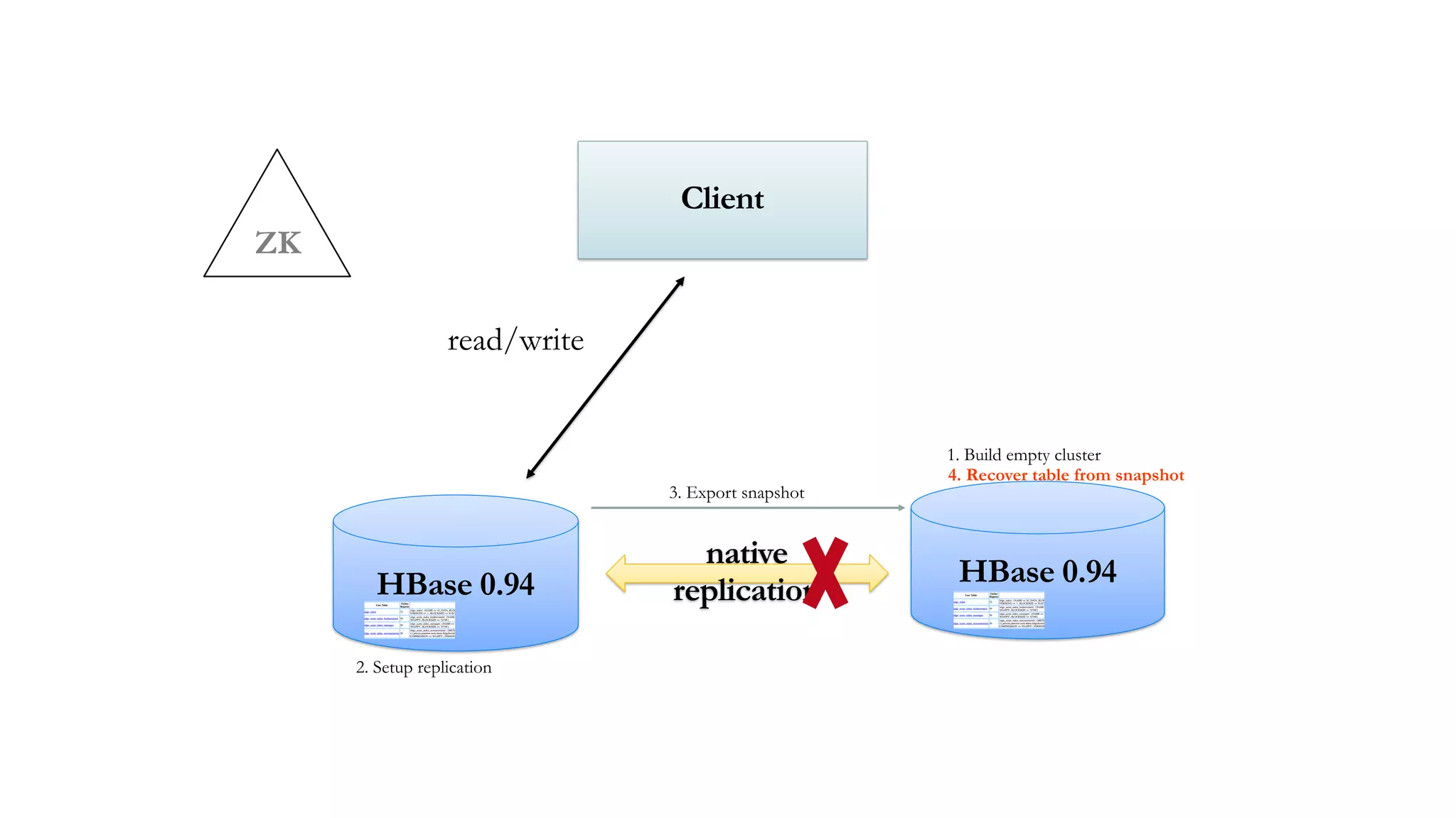 ZK
Client
read/write
HBase 0.94 HBase 0.94
native
replication
1. Build empty cluster
2. Setup replication
3. Export snapshot
4. Recover table from snapshot
 