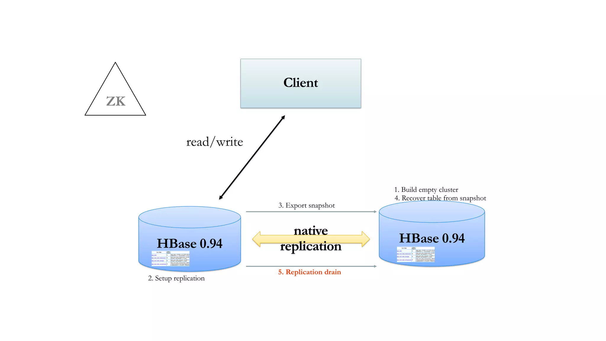 ZK
Client
read/write
HBase 0.94 HBase 0.94
native
replication
1. Build empty cluster
2. Setup replication
3. Export snapshot
4. Recover table from snapshot
5. Replication drain
 