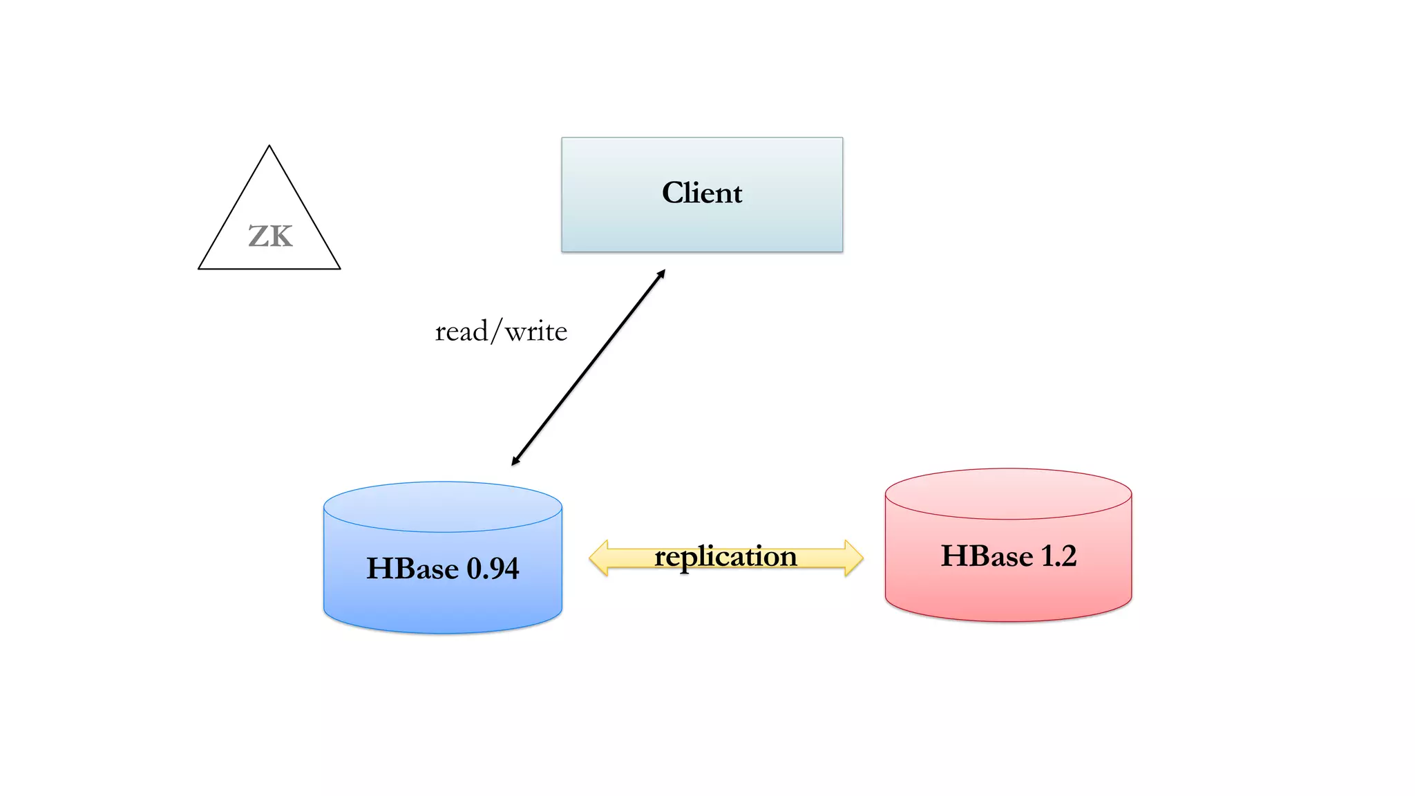 ZK
Client
read/write
HBase 0.94 HBase 1.2replication
 