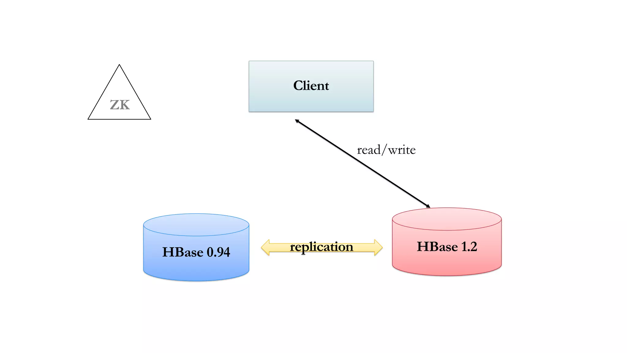 ZK
Client
read/write
HBase 0.94 HBase 1.2replication
 