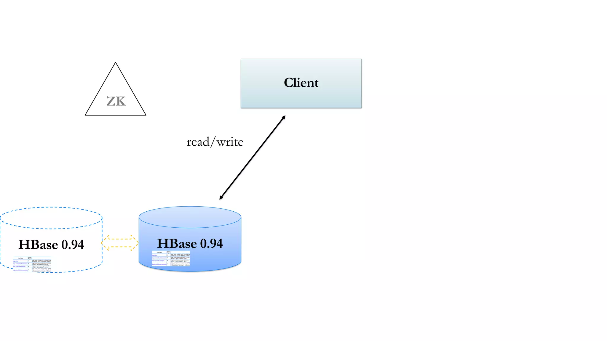 ZK
Client
read/write
HBase 0.94HBase 0.94
 