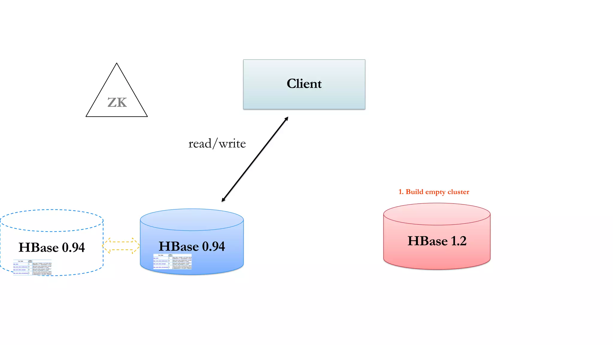ZK
Client
read/write
HBase 0.94 HBase 1.2
1. Build empty cluster
HBase 0.94
 